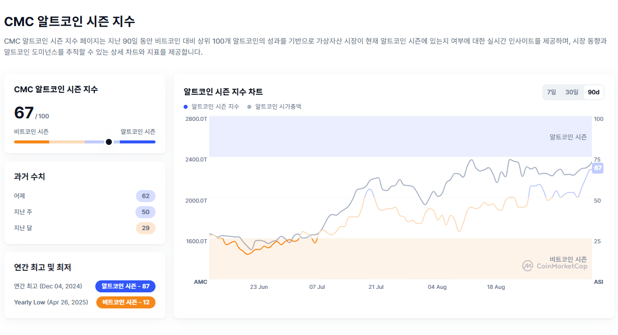 [알트장 오나요] 알트코인 지수 67…MYX 2만3540% 폭등, 비트코인 11만3881달러 유지
