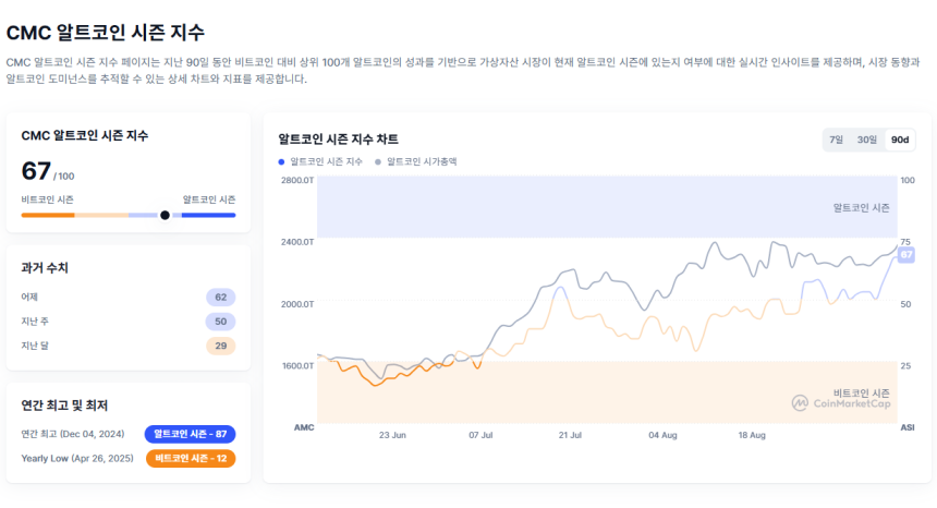 [알트장 오나요] 알트코인 지수 67…MYX 2만3540% 폭등, 비트코인 11만3881달러 유지