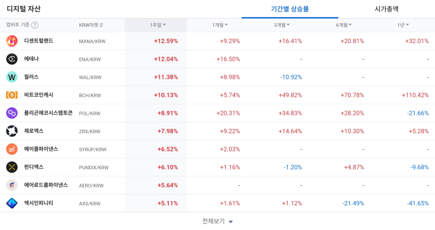  [코인 TOP 10 주간동향] ENA·POL·SYRUP 연이은 상승…JTO·USDC 강한 매수세로 주목