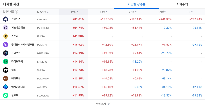  [코인 TOP 10 주간동향] 크로노스·피스네트워크 강세…스토리·트리하우스도 상승 주도