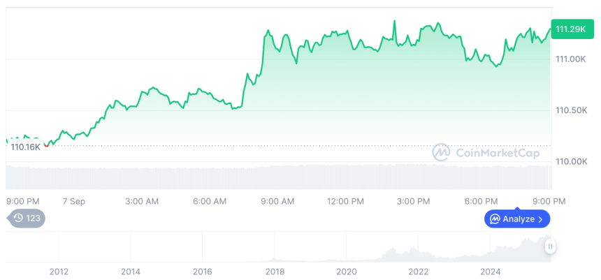  [모닝 시세브리핑] 암호화폐 시장 혼조세… 비트코인 111,286달러, 이더리움 4,296달러