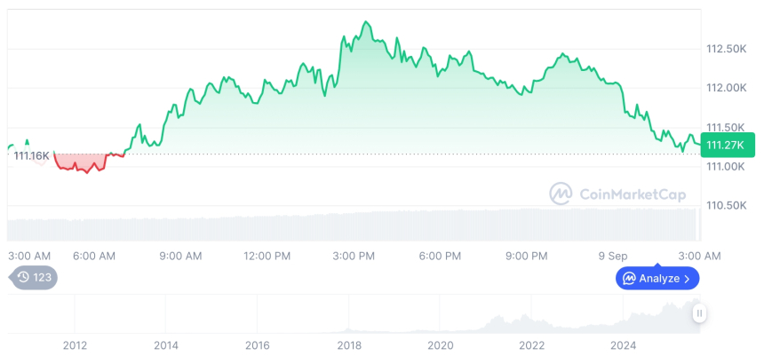  [오후 시세브리핑] 암호화폐 시장 혼조세… 비트코인 11만1284달러, 이더리움 4290달러