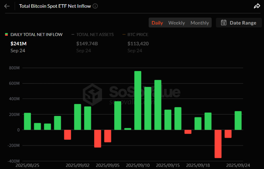  비트코인 현물 ETF, 이틀 만에 2.41억 달러 순유입 전환
