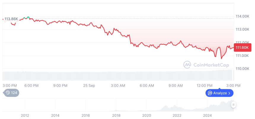  [자정 시세브리핑] 암호화폐 시장 하락세… 비트코인 11만1616달러, 이더리움 4,014달러