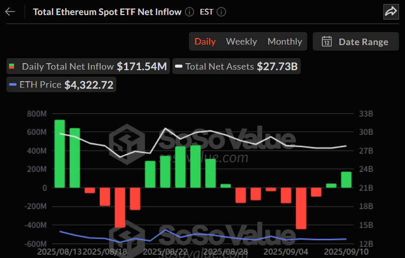 이더리움 현물 ETF, 1억7154만 달러 순유입…2거래일 연속 자금 유입