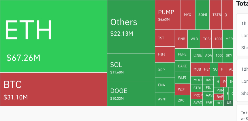 암호화폐 시장, 24시간 동안 레버리지 포지션 1억4900만 달러 청산