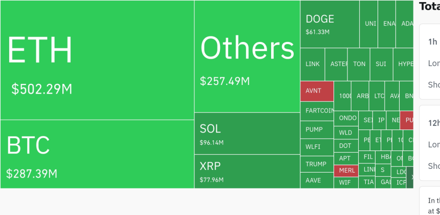 암호화폐 레버리지 시장, 하루 10억4700만 달러·롱 비중 급증…ETH·BTC 중심 대규모 청산