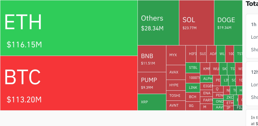  암호화폐 시장, 24시간 동안 레버리지 포지션 2억6000만 달러 청산…숏 비중 90%↑