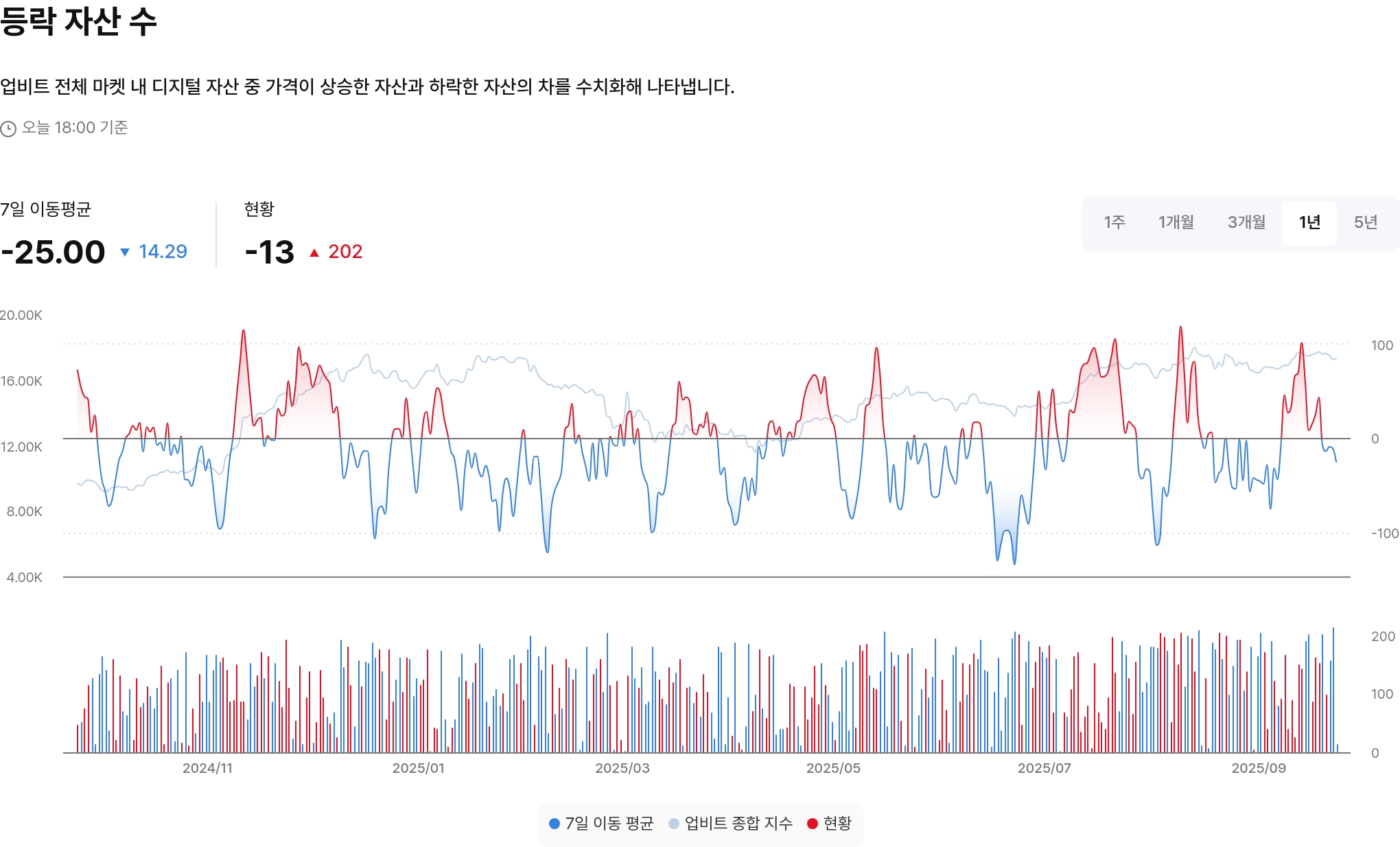 등락 자산 수