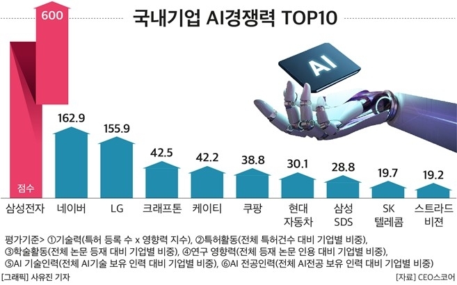 삼성전자, 국내 AI 경쟁력 1위…글로벌 시장선 '허당 반열'