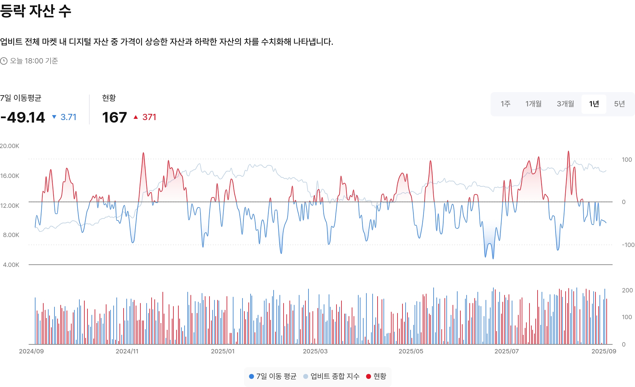등락 자산 수