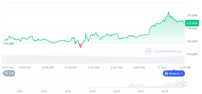  [오후 시세브리핑] 암호화폐 시장 상승세… 비트코인 11만5407달러, 이더리움 4508달러