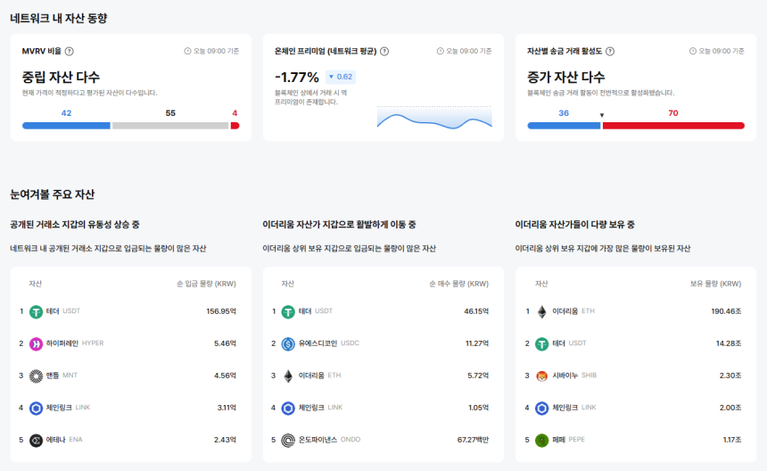  [이더 온체인] ETH 고평가·역프리미엄 –1.77%…송금 거래 70개 자산 급증