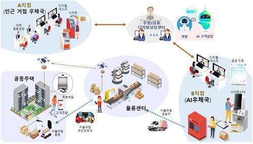 우체국에 AI가 온다…우정사업본부, 2027년부터 디지털 무인 창구 도입