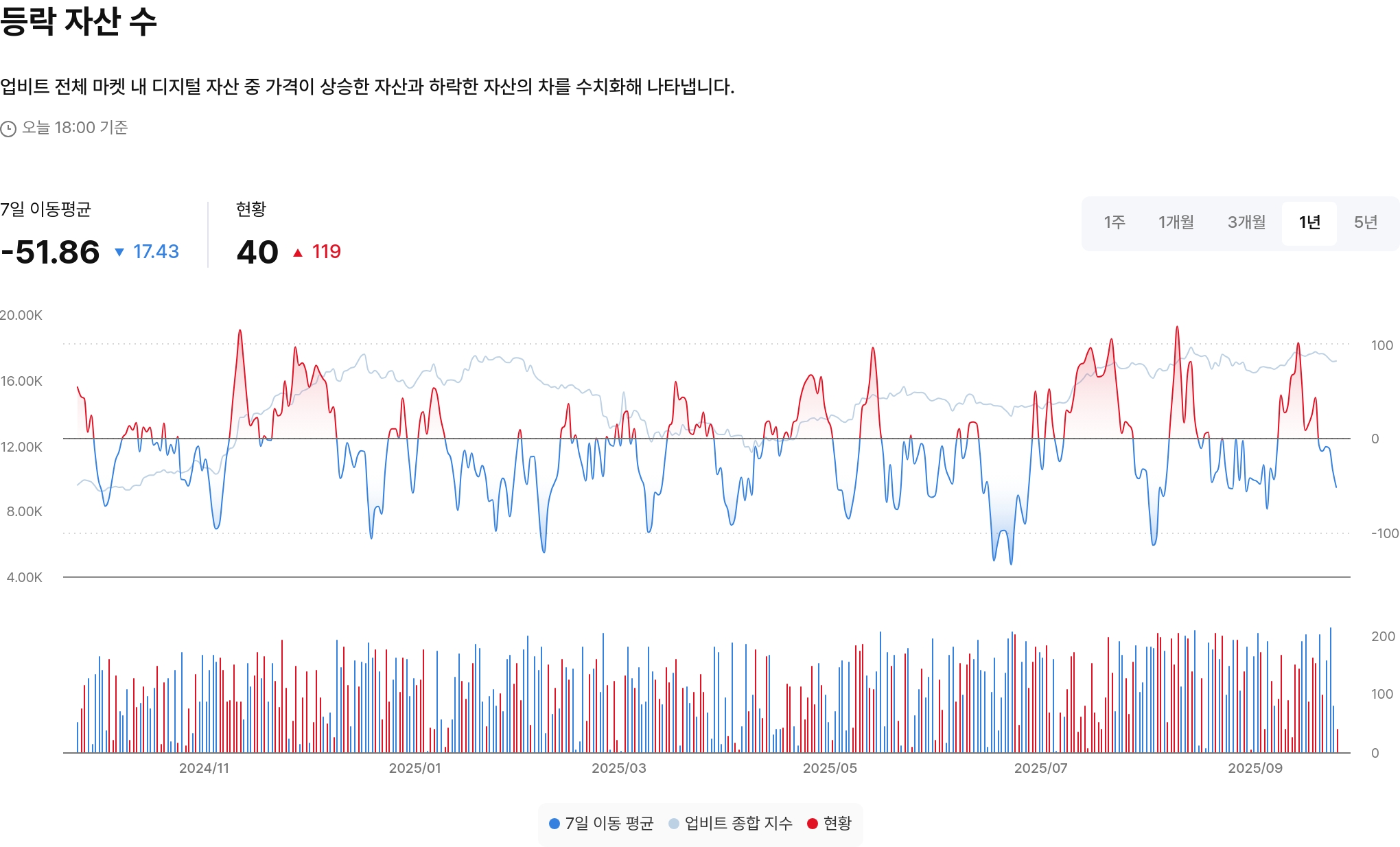 등락 자산 수