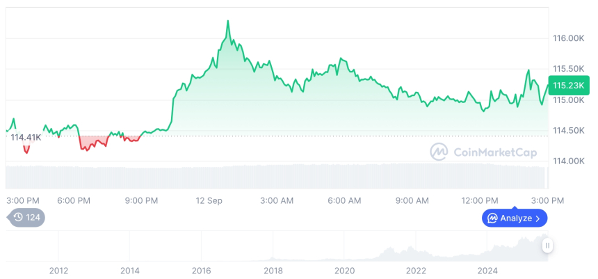  [자정 시세브리핑] 암호화폐 시장 혼조세… 비트코인 11만5271달러, 이더리움 4547달러