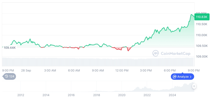  [모닝 시세브리핑] 암호화폐 시장 상승세… 비트코인 110,843달러, 이더리움 4,054달러