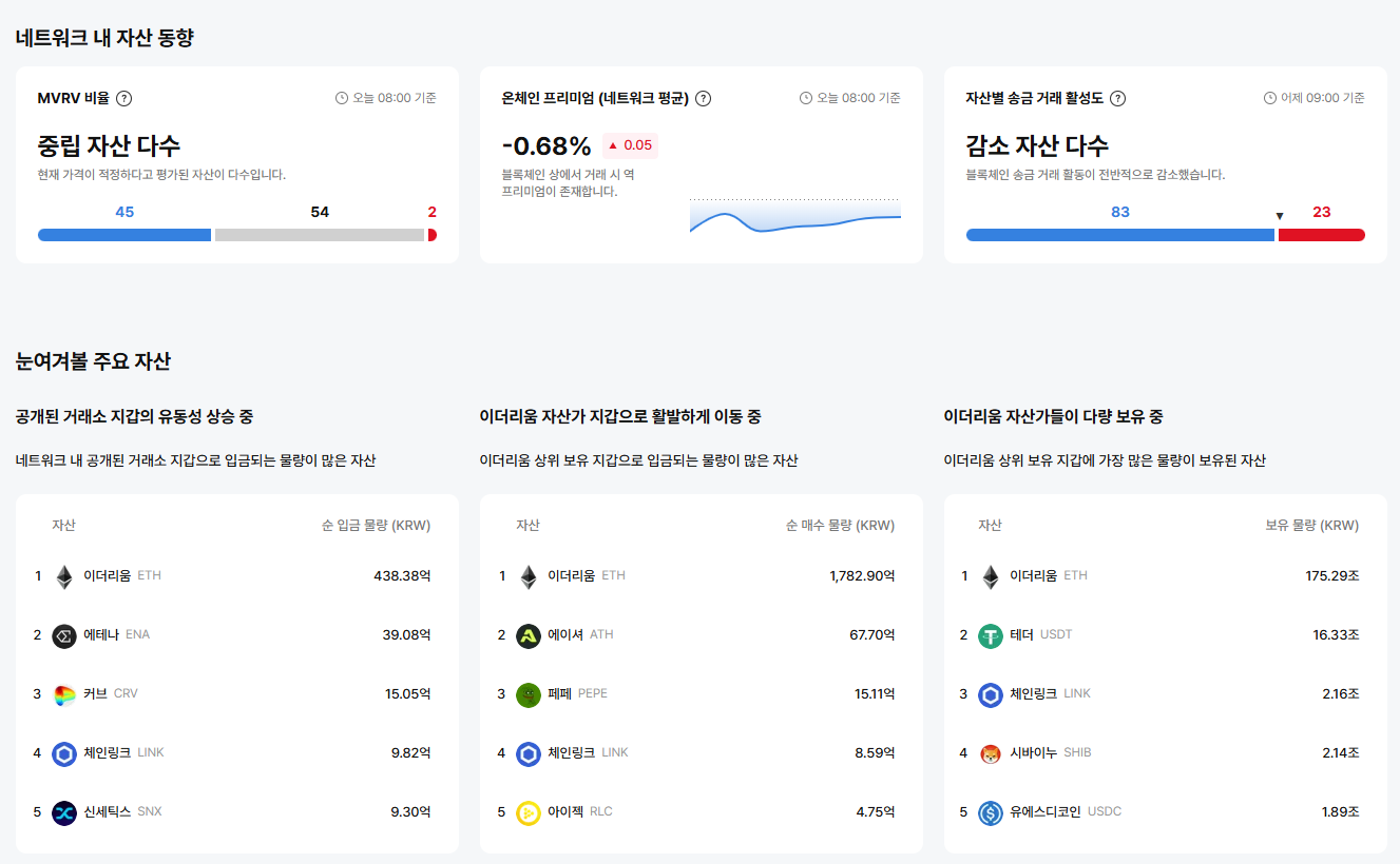 [이더 온체인] 온체인 프리미엄 마이너스 전환…저평가 54종목·거래 위축