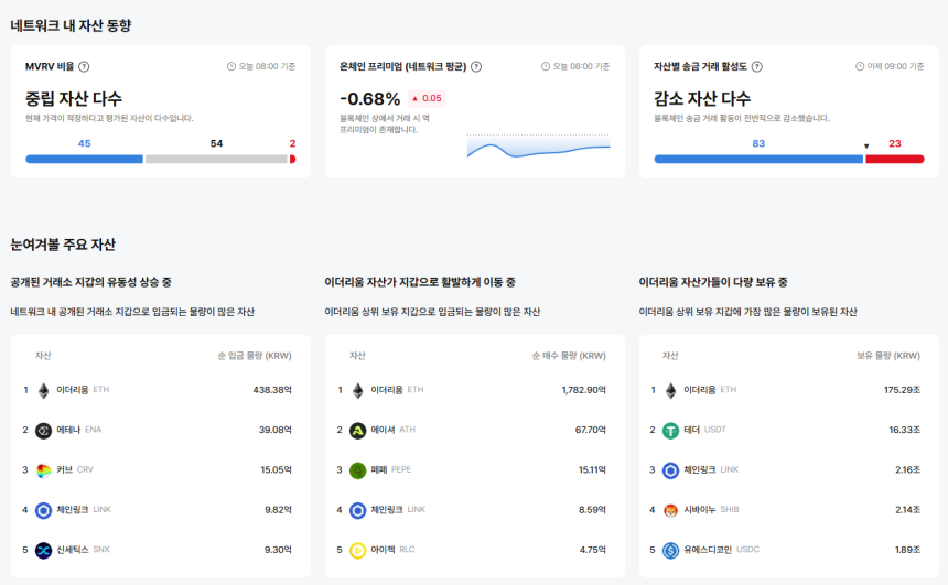 [이더 온체인] 온체인 프리미엄 마이너스 전환…저평가 54종목·거래 위축