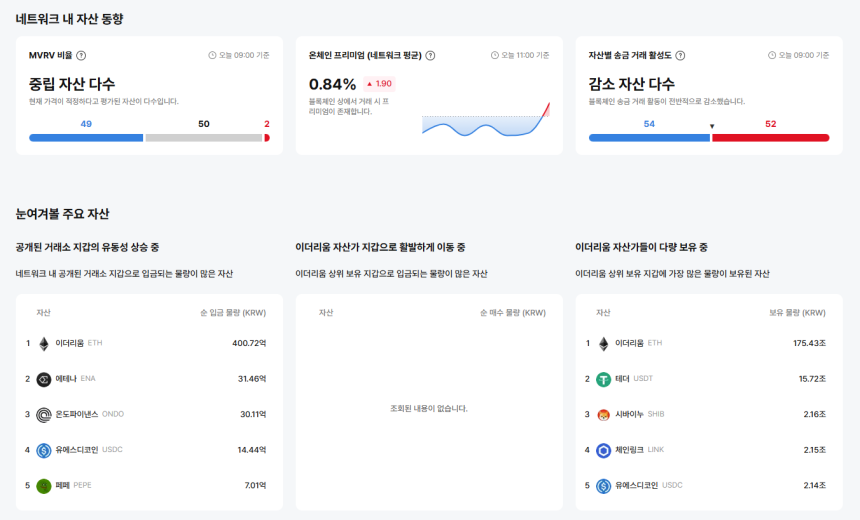  [이더 온체인] 이더리움 기반 자산 103개 중 52개 저평가…활성·신규 주소 감소