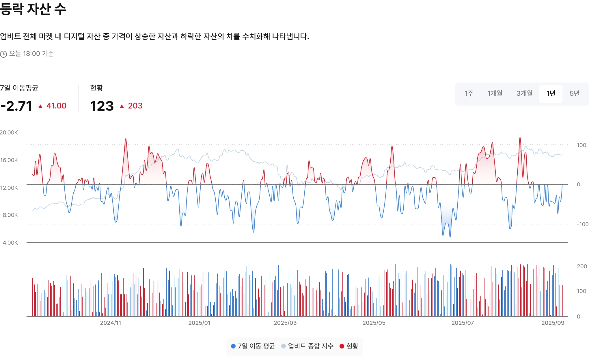 등락 자산 수