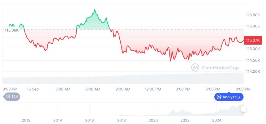  [모닝 시세브리핑] 암호화폐 시장 하락세… 비트코인 11만5342달러, 이더리움 4511달러