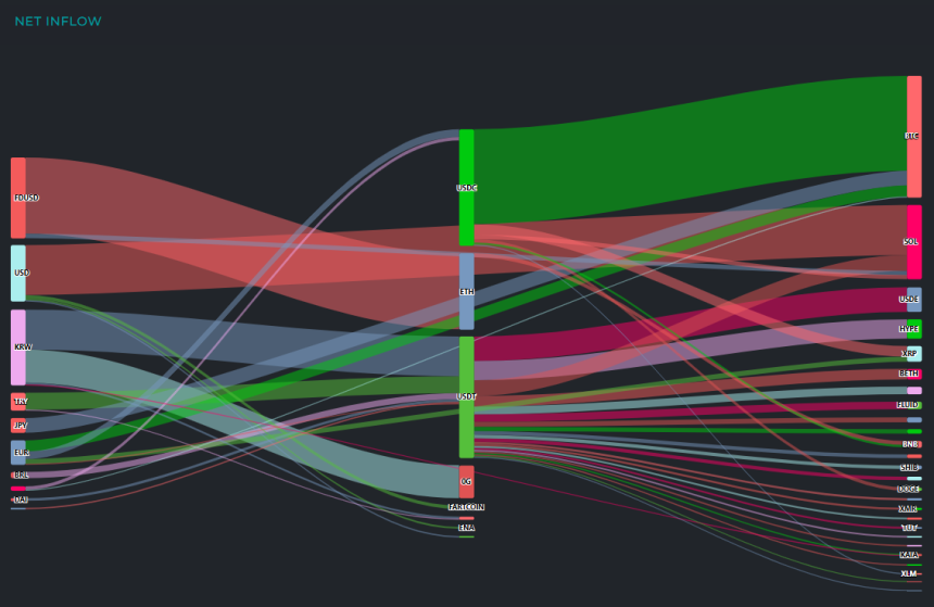  [크립토 인앤아웃] 이더리움서 3억 달러 유출…USDT 6.9억 달러 집결