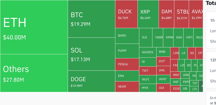  암호화폐 시장, 이더리움 중심으로 롱 포지션 대거 청산…24시간 4000만 달러 규모