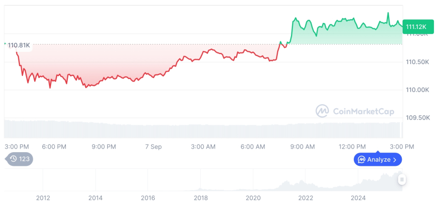  [자정 시세브리핑] 암호화폐 시장 혼조세… 비트코인 11만1,137달러, 이더리움 4,299달러
