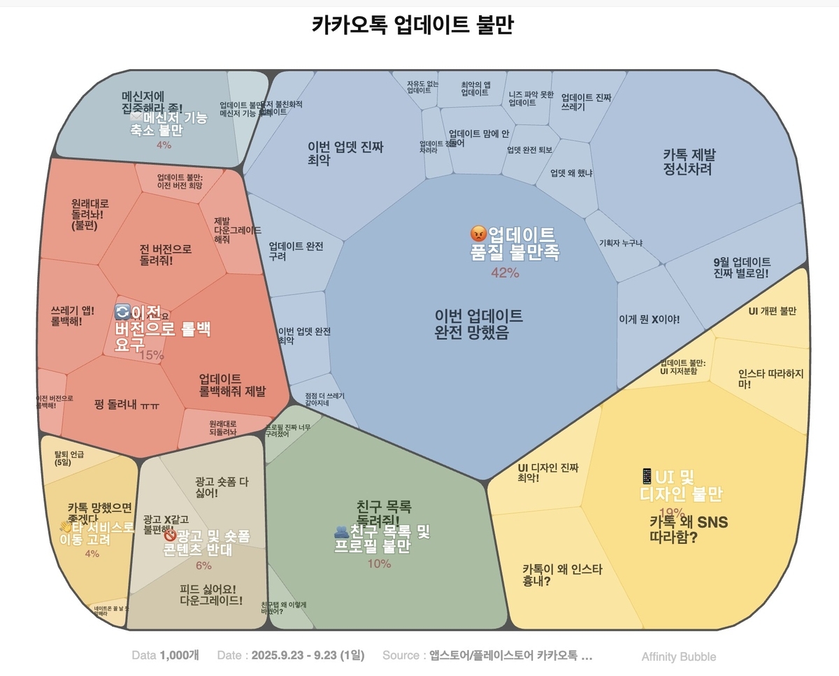 카카오톡 대개편 역풍 직면…이용자 “메신저가 SNS 됐다” 불만 폭주