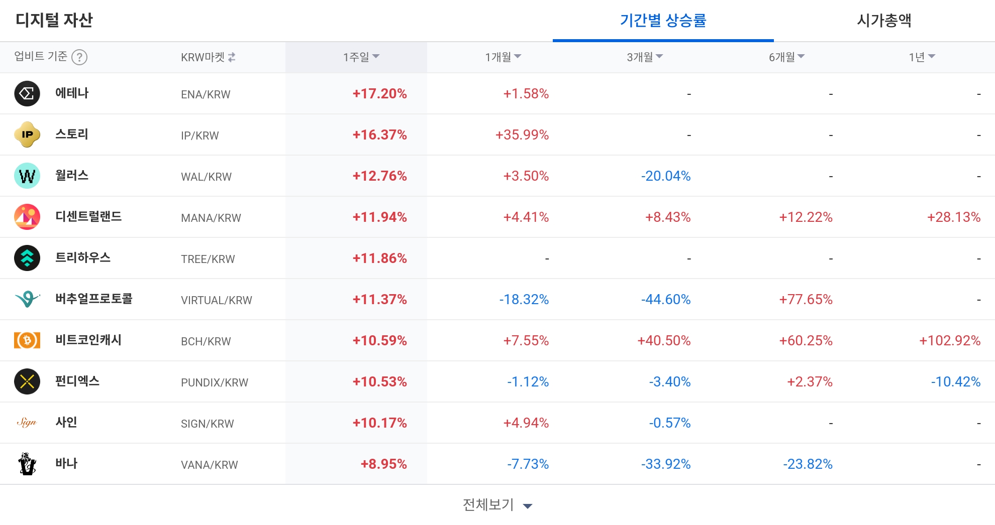 [코인 TOP 10 주간동향] 에테나·스토리·WAL, 강세 선도...GO·OBSR, BTC마켓서 100% 급등
