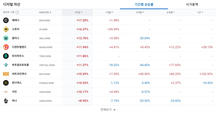 [코인 TOP 10 주간동향] 에테나·스토리·WAL, 강세 선도...GO·OBSR, BTC마켓서 100% 급등