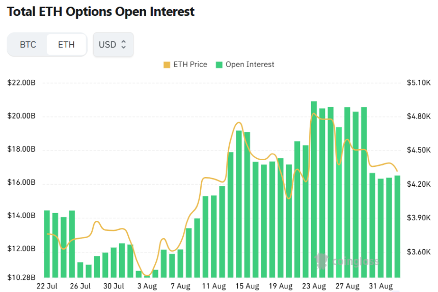  [이더 옵션 데일리] 미결제약정 164억 달러 유지…콜옵션 65%로 강세 지속