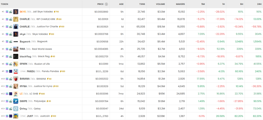  [DEX 리포트] JIFF 65만% 폭등·WLFI 12억 달러 거래…24시간 DEX 거래 248억 달러