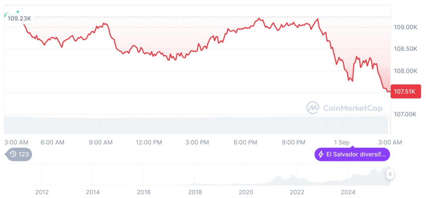  [오후 시세브리핑] 암호화폐 시장 하락세… 비트코인 10만7598달러, 이더리움 4384달러