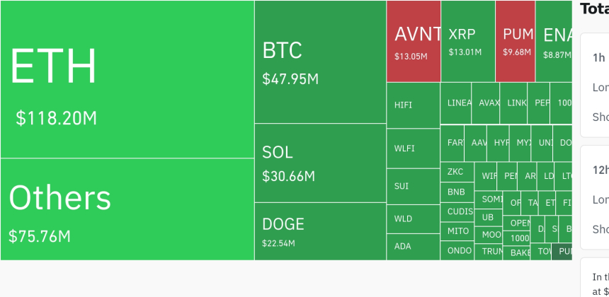  암호화폐 시장, 24시간 동안 2억9511만 달러 청산…숏 포지션 비중 높아