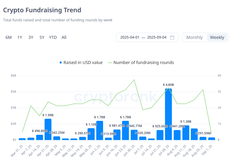  [크립토 딜북] 지난주 암호화폐 벤처투자 2.9억 달러로 급감…8월 37억 달러 마감
