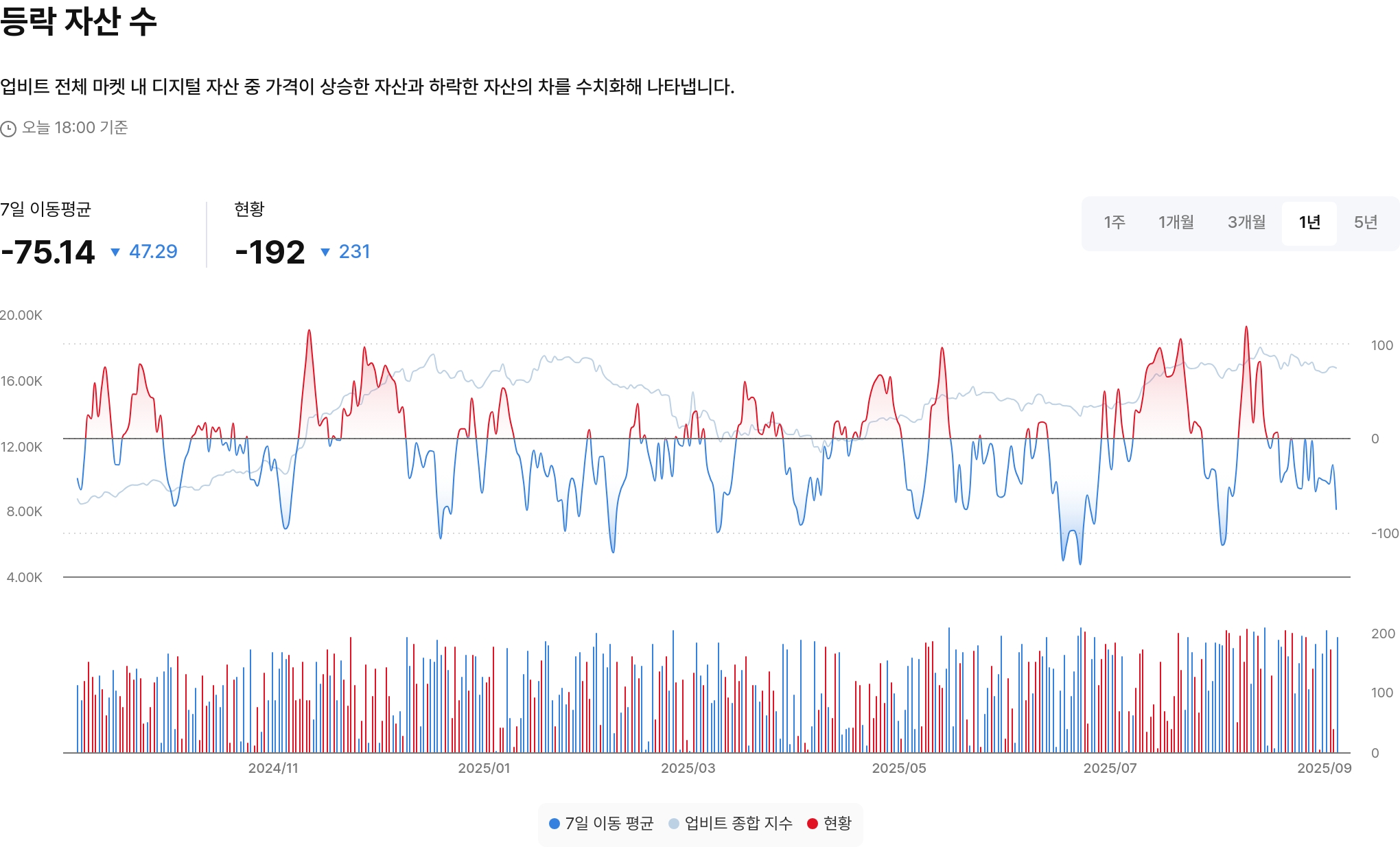 등락 자산 수