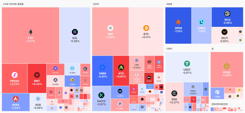  [오늘 국내장 어때요] 3.5조 거래 몰린 업비트…강세 테마는 '인프라', 상승 코인 우세