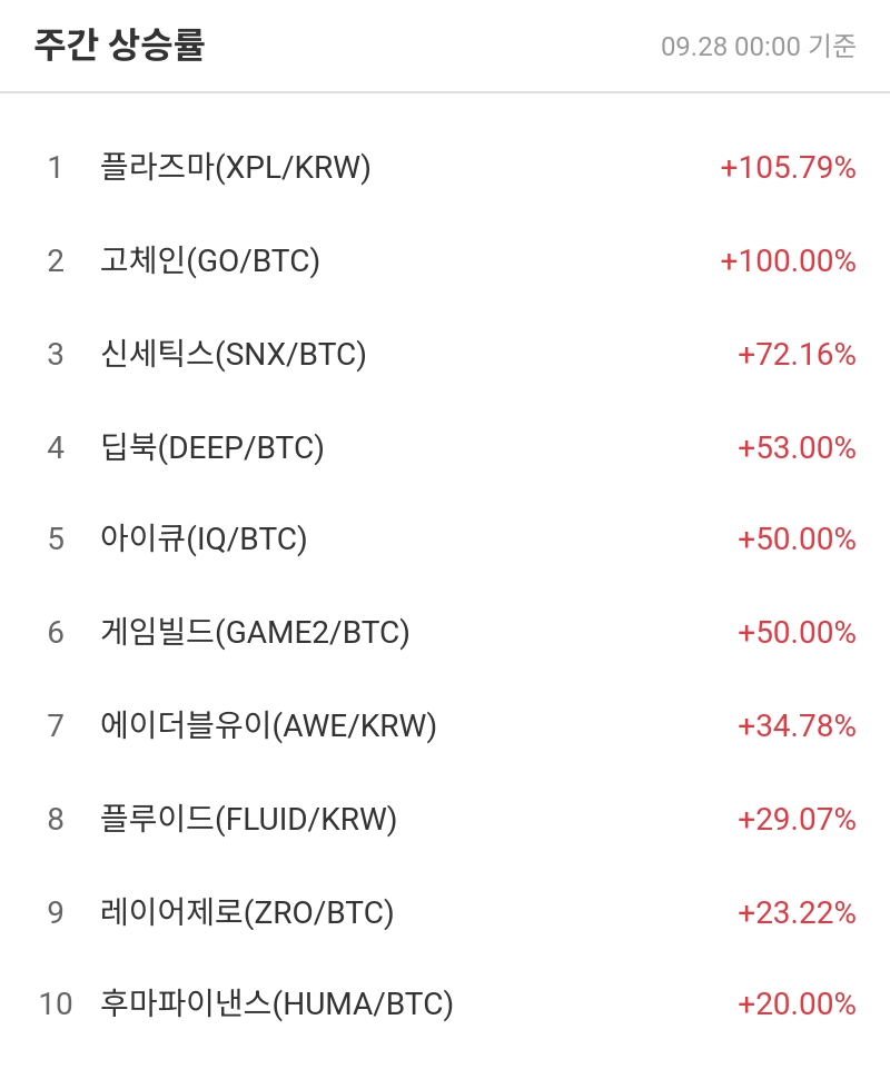 주간 상승률