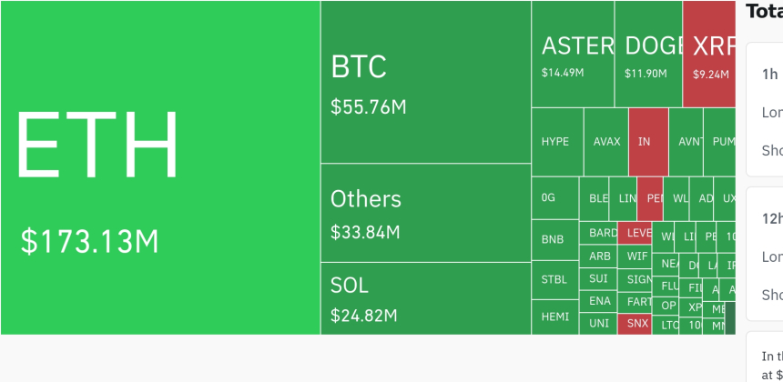  암호화폐 시장, 24시간 동안 레버리지 포지션 2억6073만 달러 청산