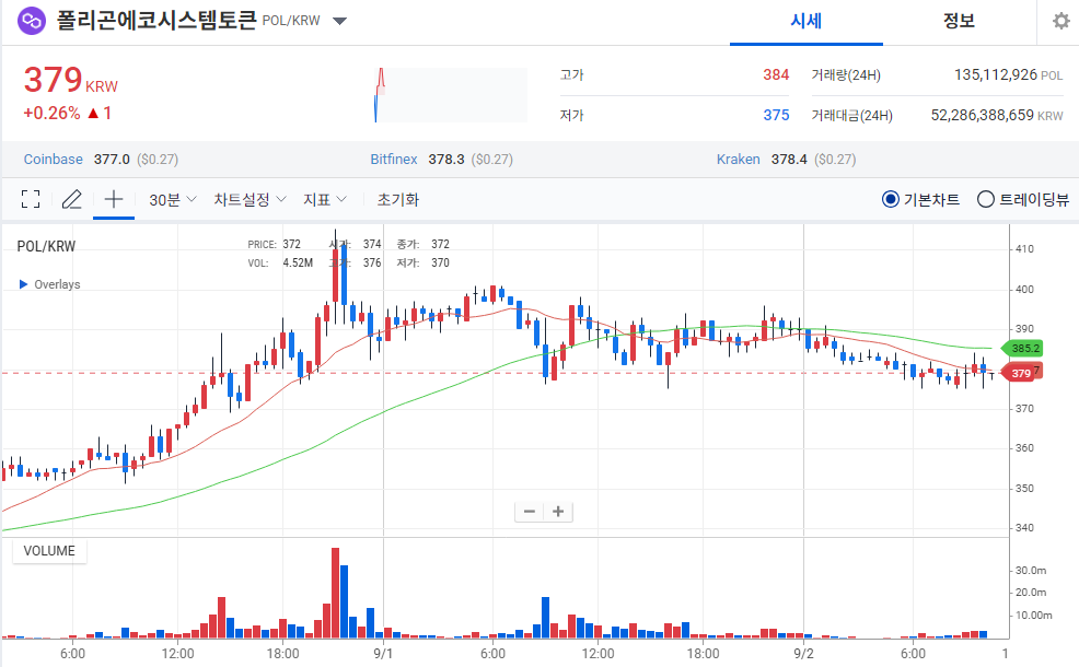 [오늘의 주목 코인] 폴리곤 에코시스템 토큰(POL) 보합세…탐욕 지수 71로 심리 ‘탐욕’ 구간 유지