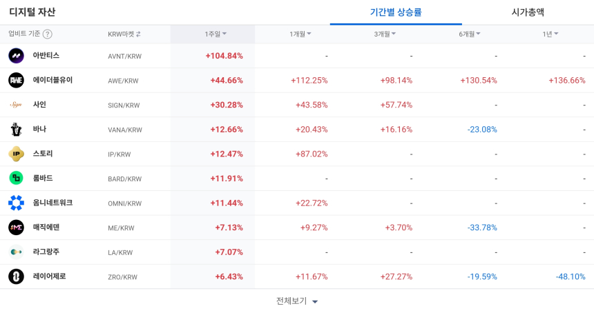  [코인 TOP 10 주간동향] 아반티스·AWE·0G 급등…매수세 쏠림 속 단기 강세 전개