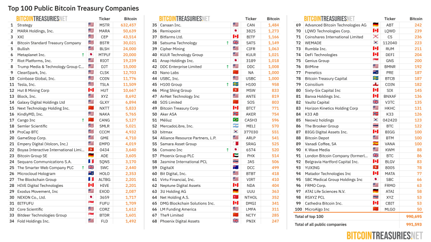  [BTC 기관 트래커] 기관 312곳, 비트코인 보유량 369만 BTC...제도권 유입 가속화