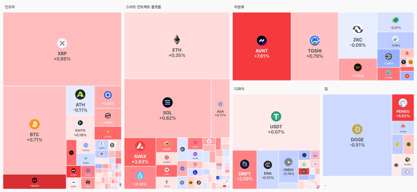  [오늘 국내장 어때요] 3.7조 거래 몰린 업비트…강세 테마는 '인프라', 하락 코인 189개