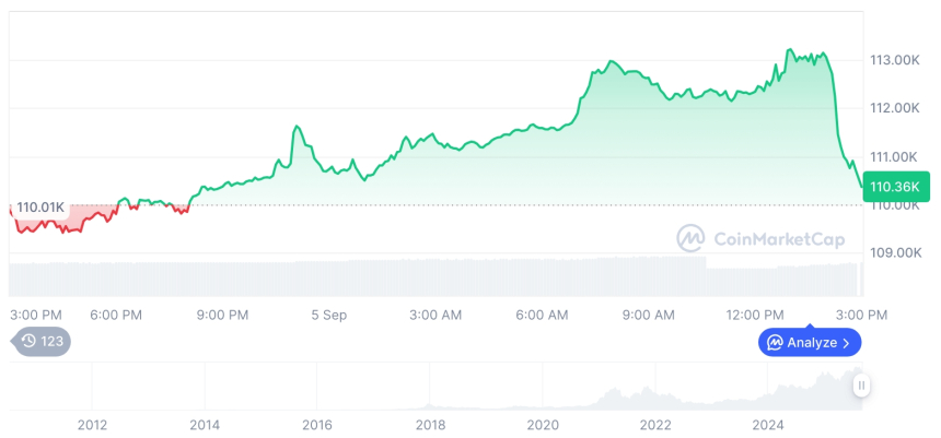 [자정 시세브리핑] 암호화폐 시장 혼조세… 비트코인 110,556달러, 이더리움 4,273달러