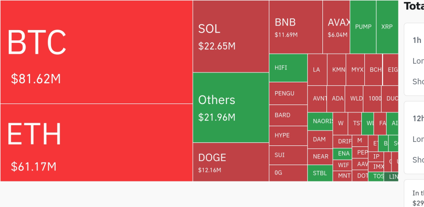  암호화폐 시장, 24시간 동안 레버리지 포지션 2억1729만 달러 청산
