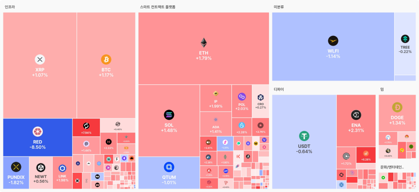  [오늘 국내장 어때요] 2.41조 거래 몰린 업비트…강세 테마는 '스마트 컨트랙트 플랫폼', 상승 코인 138개