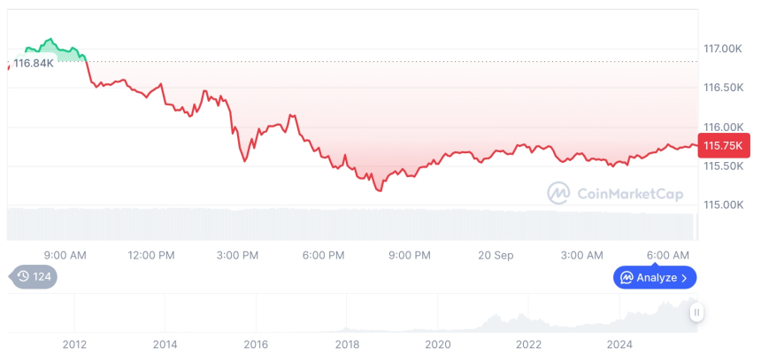 [저녁 시세브리핑] 암호화폐 시장 혼조세… 비트코인 115,756달러, 이더리움 4,476달러