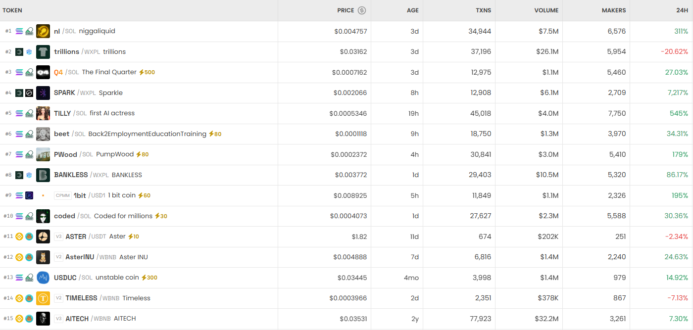 [DEX 리포트] 하루 거래량 465억 달러…MARVIN 63만 % 급등·MRBEAST 75% 급락